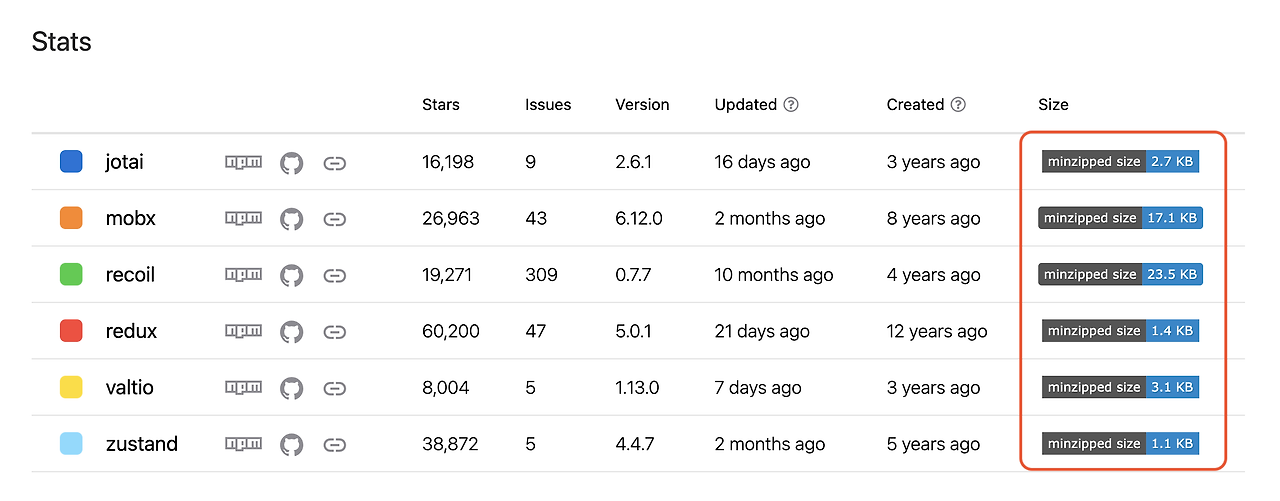 상태관리 라이브러리 번들사이즈 비교 표