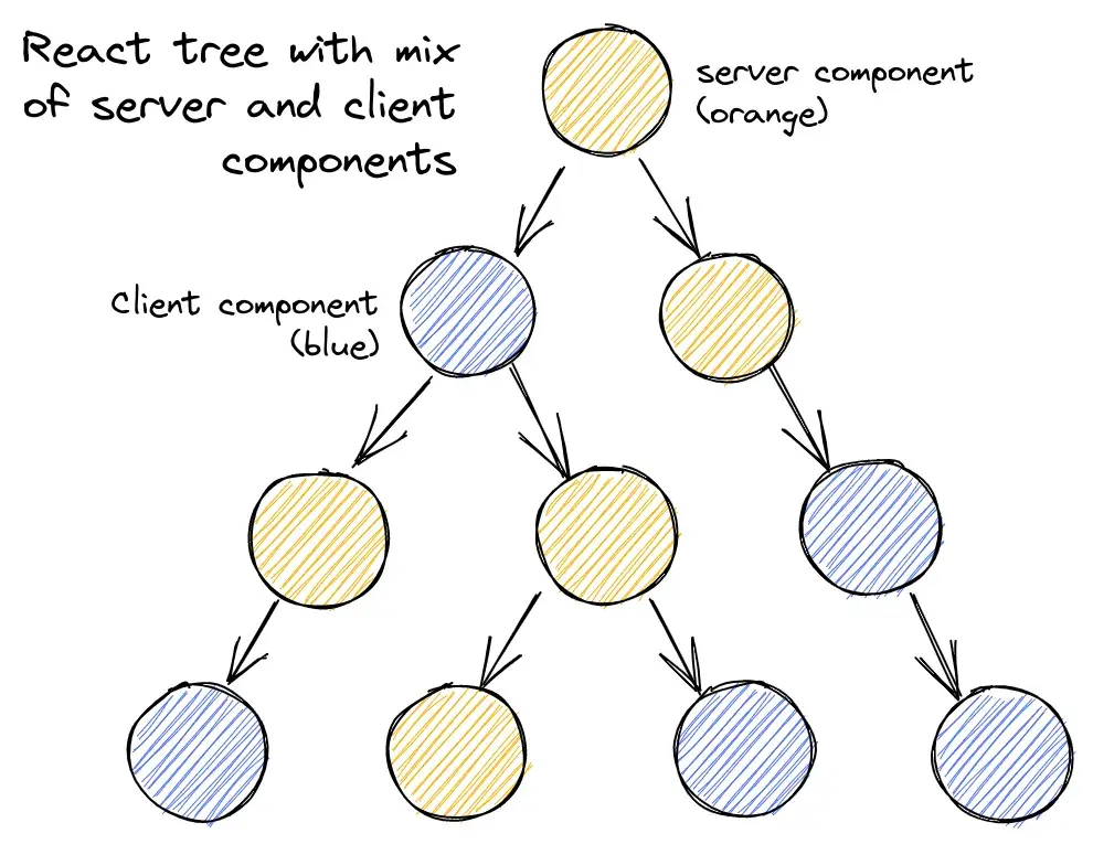 React Server Components